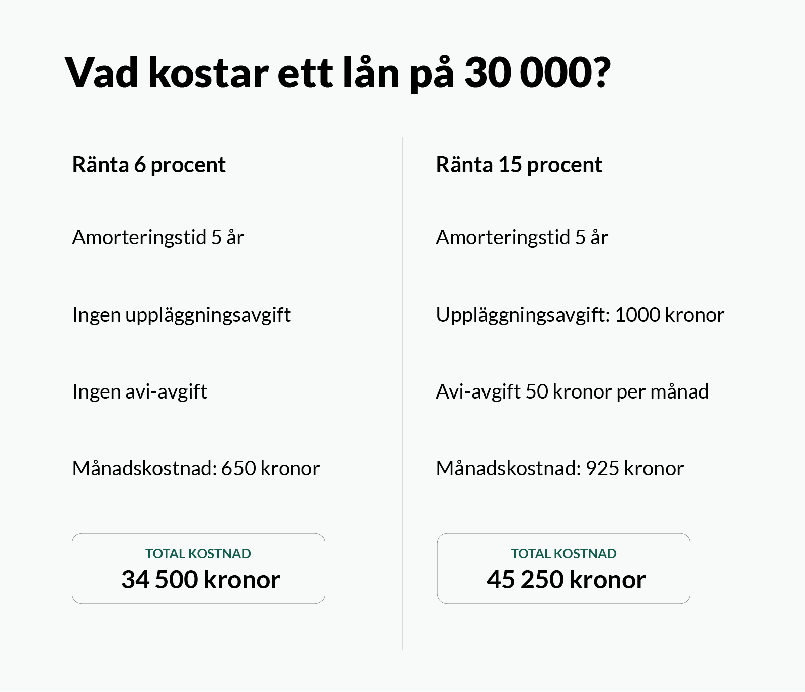 Tabell för lån på 30 000 kronor