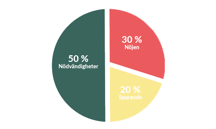 Diagram som visar fördelning av budget