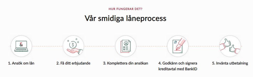 Låneprocessen steg för steg