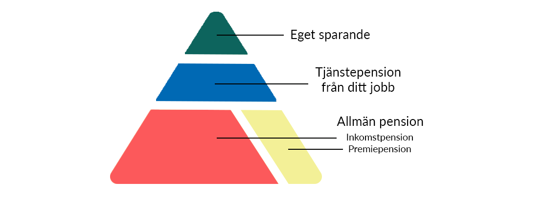 Pensionens alla delar